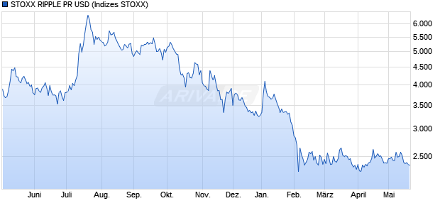 STOXX RIPPLE PR USD Chart