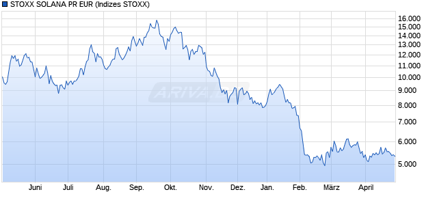 STOXX SOLANA PR EUR Chart