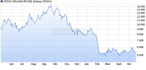 STOXX SOLANA PR USD Chart
