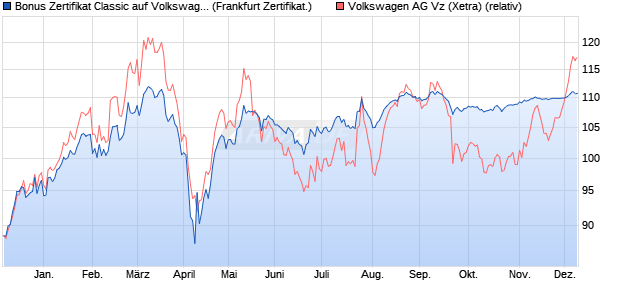 Bonus Zertifikat Classic auf Volkswagen Vz [Societe . (WKN: SY6ZU7) Chart