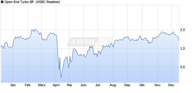 Open End Turbo BP [HSBC Trinkaus & Burkhardt Gm. (WKN: HS8KZD) Chart