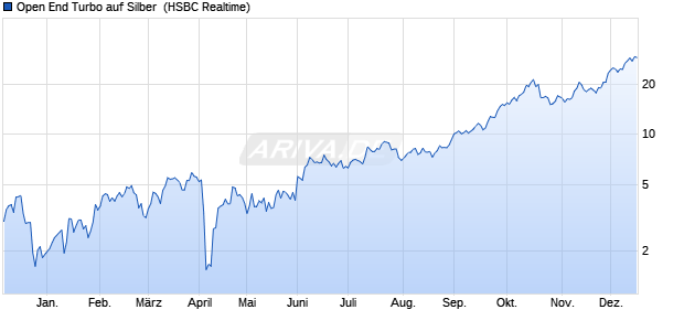 Open End Turbo auf Silber [HSBC Trinkaus & Burkha. (WKN: HS8LRH) Chart