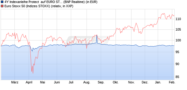 4Y Indexanleihe Protect  auf EURO STOXX 50 [BNP P. (WKN: PN998A) Chart