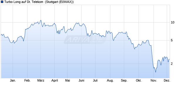 Turbo Long auf Deutsche Telekom [Morgan Stanley &. (WKN: MG9277) Chart