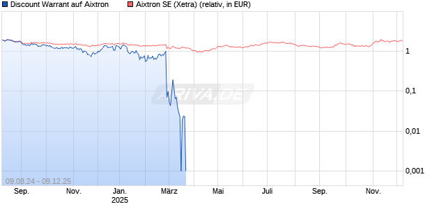 Discount Warrant auf Aixtron [Morgan Stanley & Co. International plc] Chart