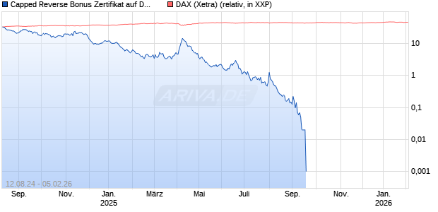 Capped Reverse Bonus Zertifikat auf DAX [Goldman Sachs Bank Europe SE] Chart