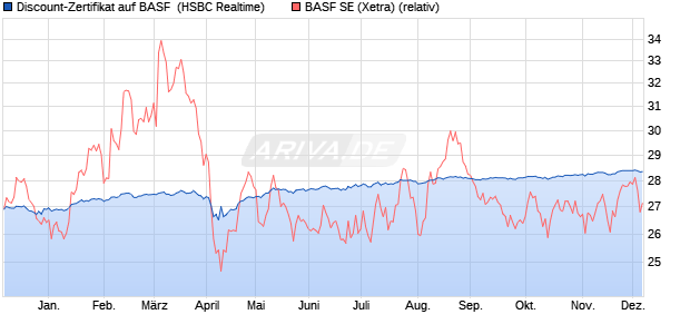 Discount-Zertifikat auf BASF [HSBC Trinkaus & Burkh. (WKN: HS8H64) Chart