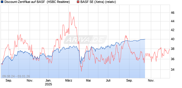 Discount-Zertifikat auf BASF [HSBC Trinkaus & Burkhardt GmbH] Chart