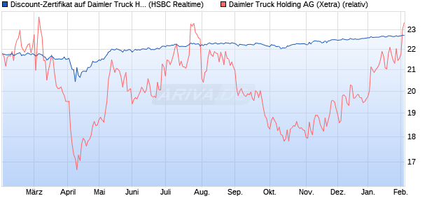Discount-Zertifikat auf Daimler Truck Holding [HSBC . (WKN: HS8HNR) Chart