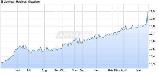 Lionheart Holdings Aktie Chart