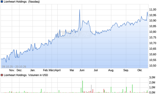 Lionheart Holdings Aktie Chart