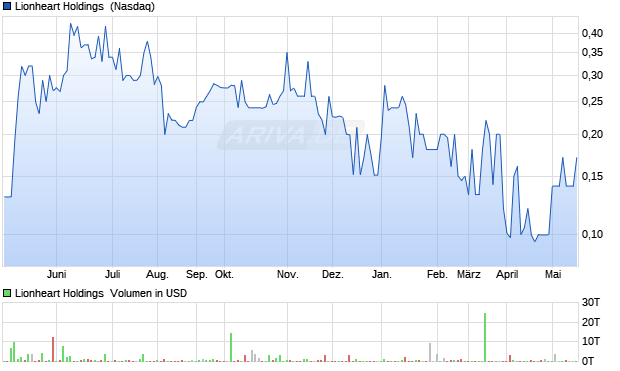 Lionheart Holdings Aktie Chart