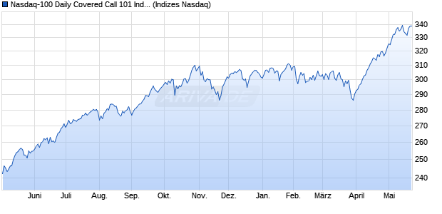 Nasdaq-100 Daily Covered Call 101 Index [Index] Chart