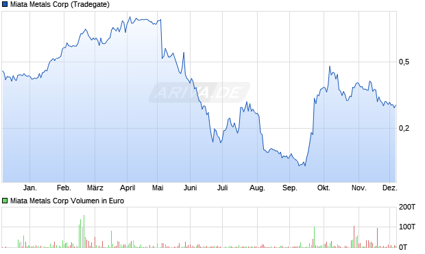 Miata Metals Aktie Chart