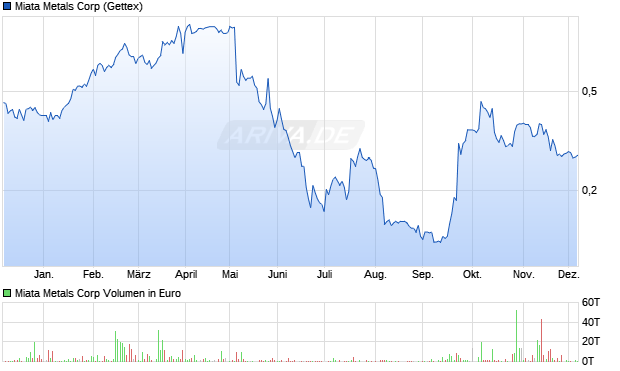 Miata Metals Aktie Chart