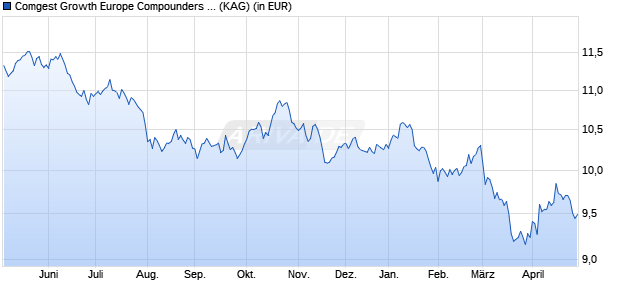 Performance des Comgest Growth Europe Compounders EUR SEA Acc (ISIN IE0004HHNTO4)