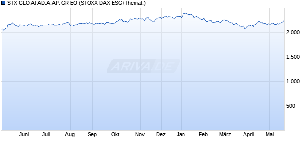 STX GLO.AI AD.A.AP. GR EO Chart