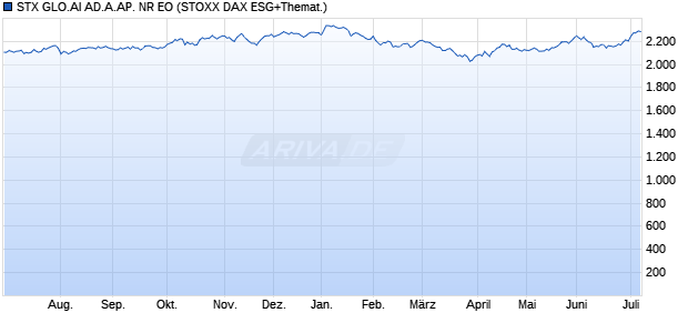 STX GLO.AI AD.A.AP. NR EO Chart