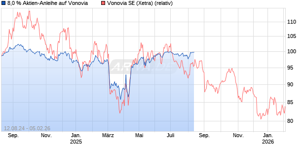 8,0 % Aktien-Anleihe auf Vonovia [Landesbank Baden-W&uuml;rttemberg] Chart