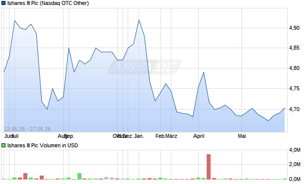Ishares III Aktie Chart