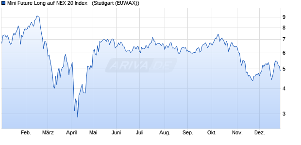 Mini Future Long auf NEX 20 Index  [Morgan Stanley &. (WKN: MG97KK) Chart