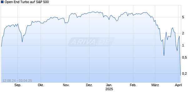 Open End Turbo auf S&P 500 [ING Markets] Chart