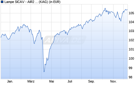 Performance des Lampe SICAV - AIR2 R acc. EUR (ISIN LU1737648805)