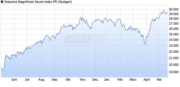 Solactive Magnificent Seven Index PR Chart