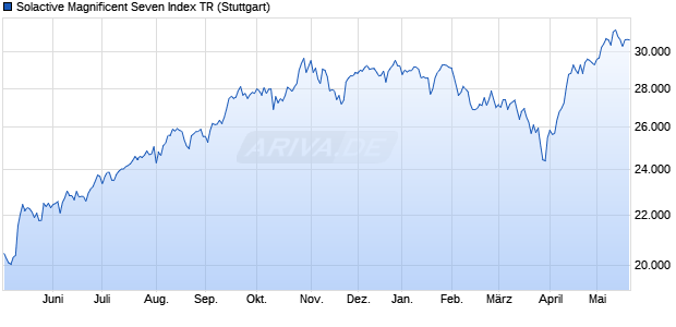 Solactive Magnificent Seven Index TR Chart
