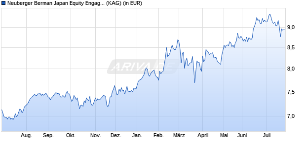 Performance des Neuberger Berman Japan Equity Engagement Fund JPY A Acc (ISIN IE00064ZAHD2)