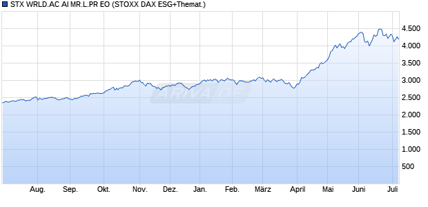STX WRLD.AC AI MR.L.PR EO Chart