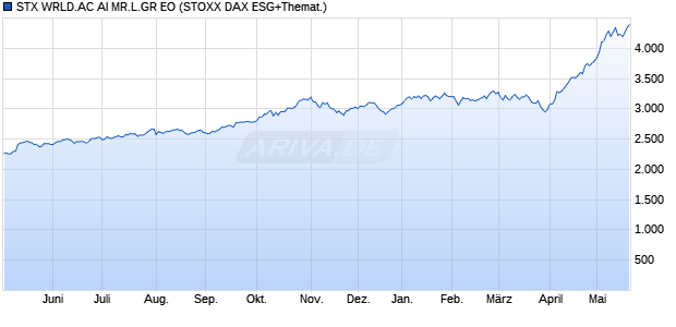 STX WRLD.AC AI MR.L.GR EO Chart