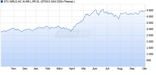 STX WRLD.AC AI MR.L.PR DL Chart