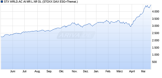 STX WRLD.AC AI MR.L.NR DL Chart