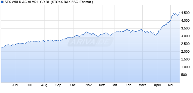 STX WRLD.AC AI MR.L.GR DL Chart