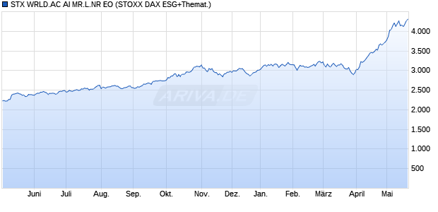 STX WRLD.AC AI MR.L.NR EO Chart
