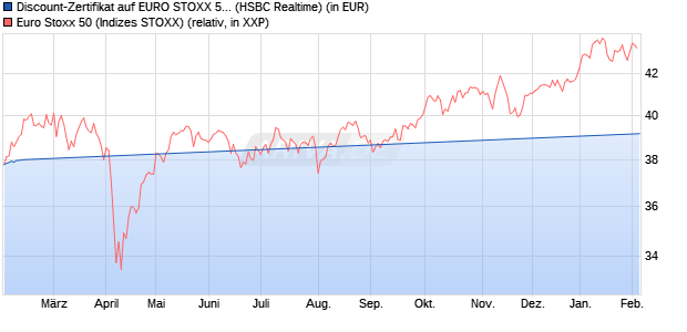 Discount-Zertifikat auf EURO STOXX 50 [HSBC Trinka. (WKN: HS8NE8) Chart