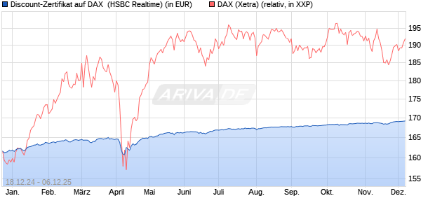 Discount-Zertifikat auf DAX [HSBC Trinkaus & Burkha. (WKN: HS8NE7) Chart
