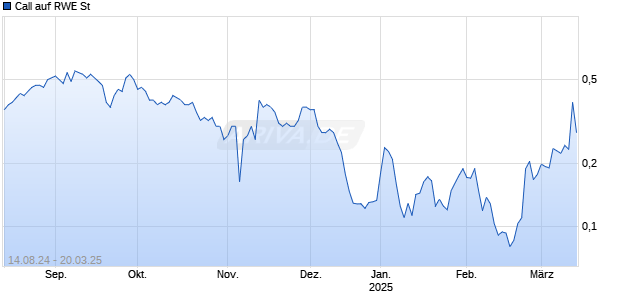 Call auf RWE St [UBS AG (London)] Chart