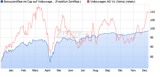 Bonuszertifikat mit Cap auf Volkswagen Vz [DZ BANK . (WKN: DQ6P9M) Chart