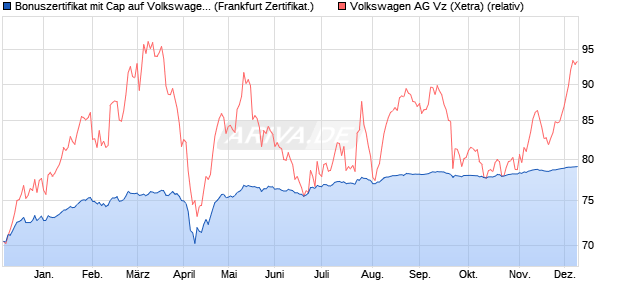 Bonuszertifikat mit Cap auf Volkswagen Vz [DZ BANK . (WKN: DQ6P9L) Chart