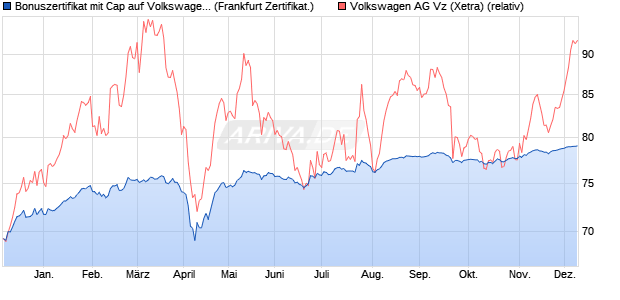 Bonuszertifikat mit Cap auf Volkswagen Vz [DZ BANK . (WKN: DQ6P9N) Chart