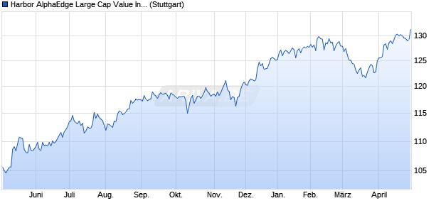 Harbor AlphaEdge Large Cap Value Index Chart