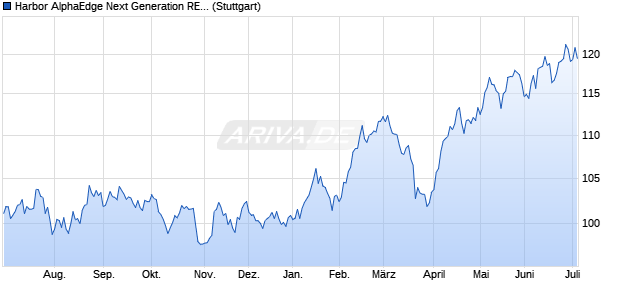Harbor AlphaEdge Next Generation REIT Index Chart