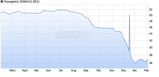 Fl&uuml;ssigmilch 20260413 Future Chart