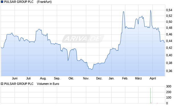 PULSAR GROUP PLC   LS-,05 Aktie Chart