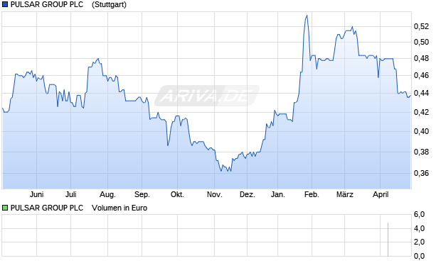 PULSAR GROUP PLC   LS-,05 Aktie Chart