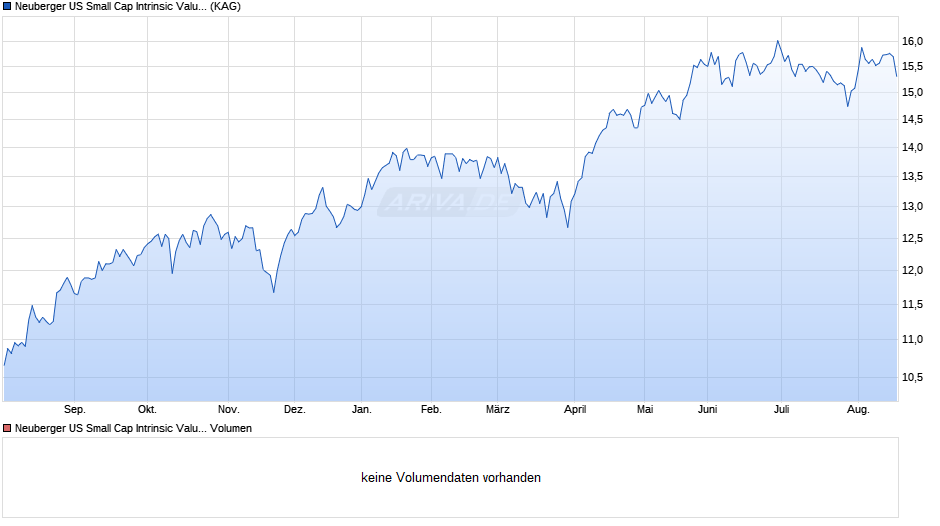Neuberger Berman US Small Cap Intrinsic Value Fd EUR I3 Acc Chart