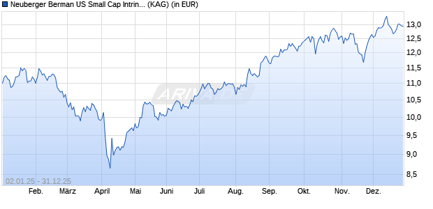 Performance des Neuberger Berman US Small Cap Intrinsic Value Fd EUR I3 Acc (ISIN IE000QXNM1Z5)