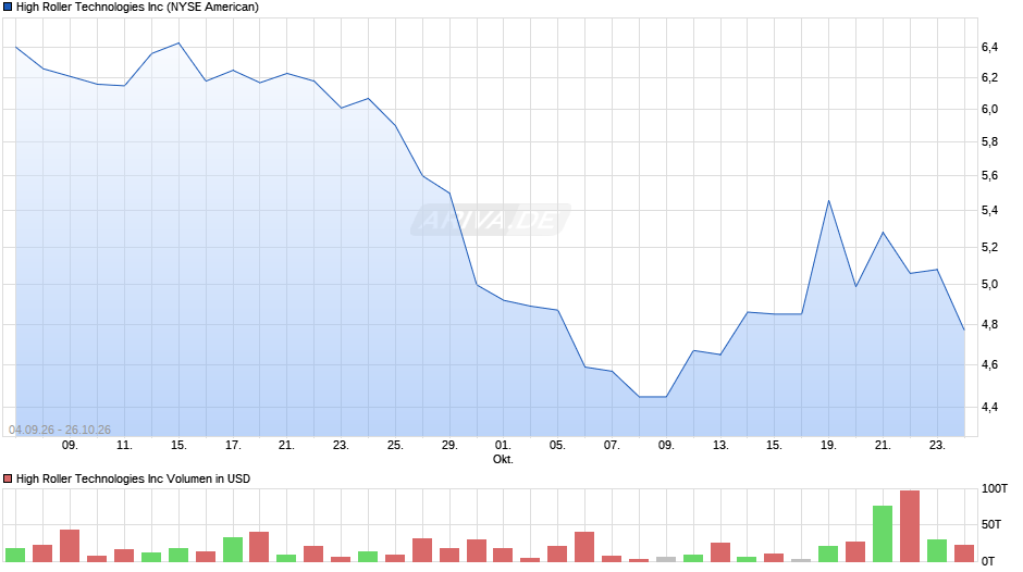 High Roller Technologies Chart